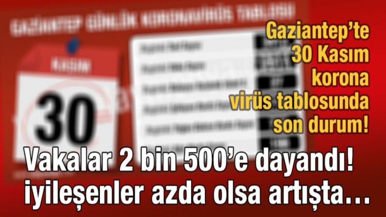 Gaziantep 30 Kasım korona virüs tablosunda son durum?  Vakalar 2 bin 500’e dayandı! iyileşenler azda olsa artışta…