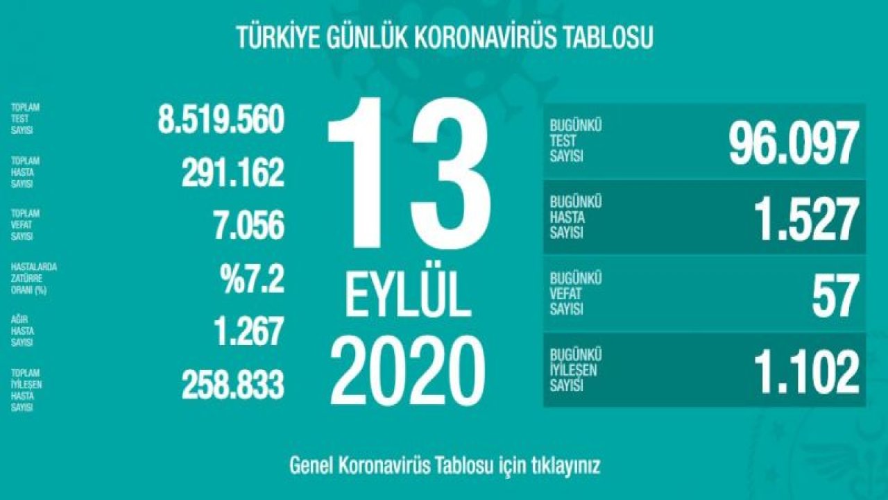 Bakan Koca, coronadan kaynaklı can kaybı ve vaka sayısını açıkladı! İşte 13 Eylül tablosu…