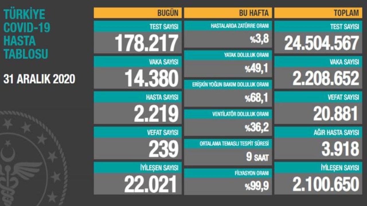 Son dakika… Güncel corona virüsü verileri açıklandı! İşte 31 Aralık tablosu