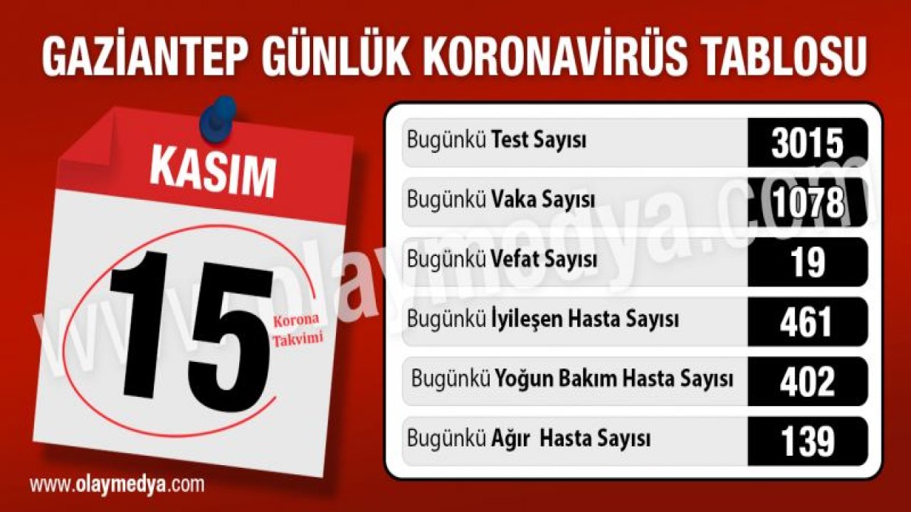 Gaziantep'te 15 Kasım 2020 koronavirüs tablosu ne?...  Vaka tepe noktada