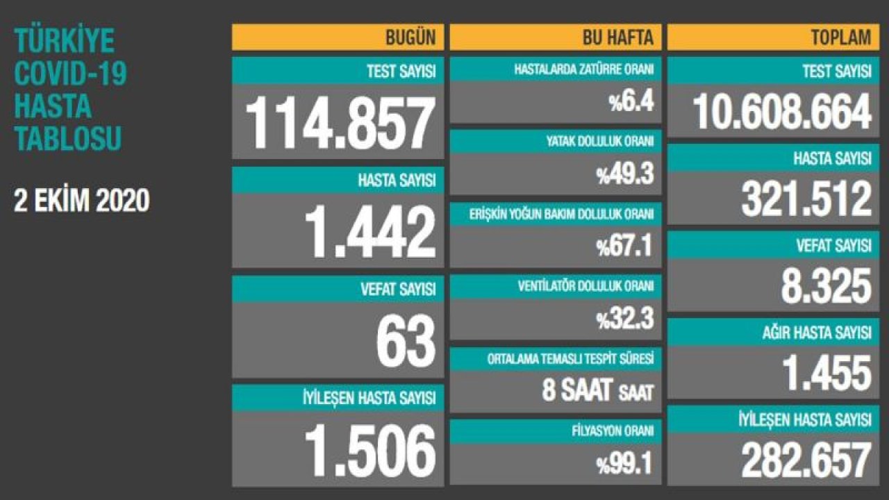 Son dakika… 2 Ekim corona virüsü verileri açıklandı