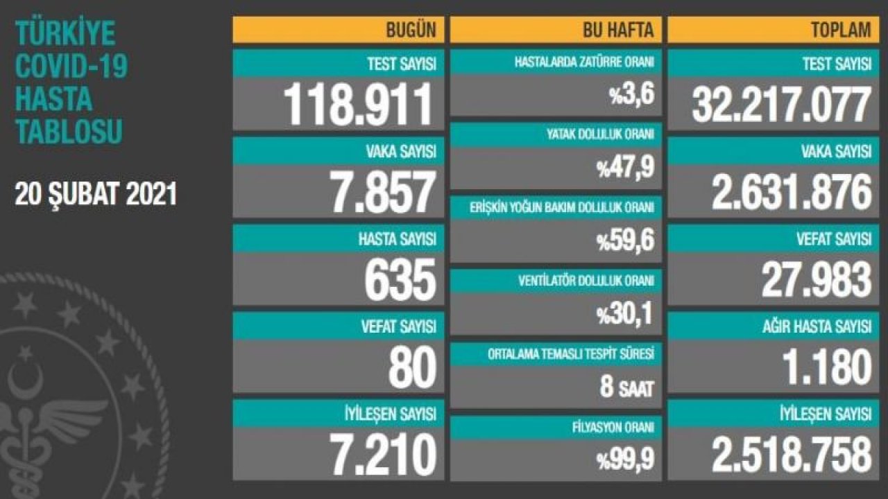 Son dakika… Sağlık Bakanlığı güncel corona virüsü verilerini açıkladı! İşte 21 Şubat tablosu