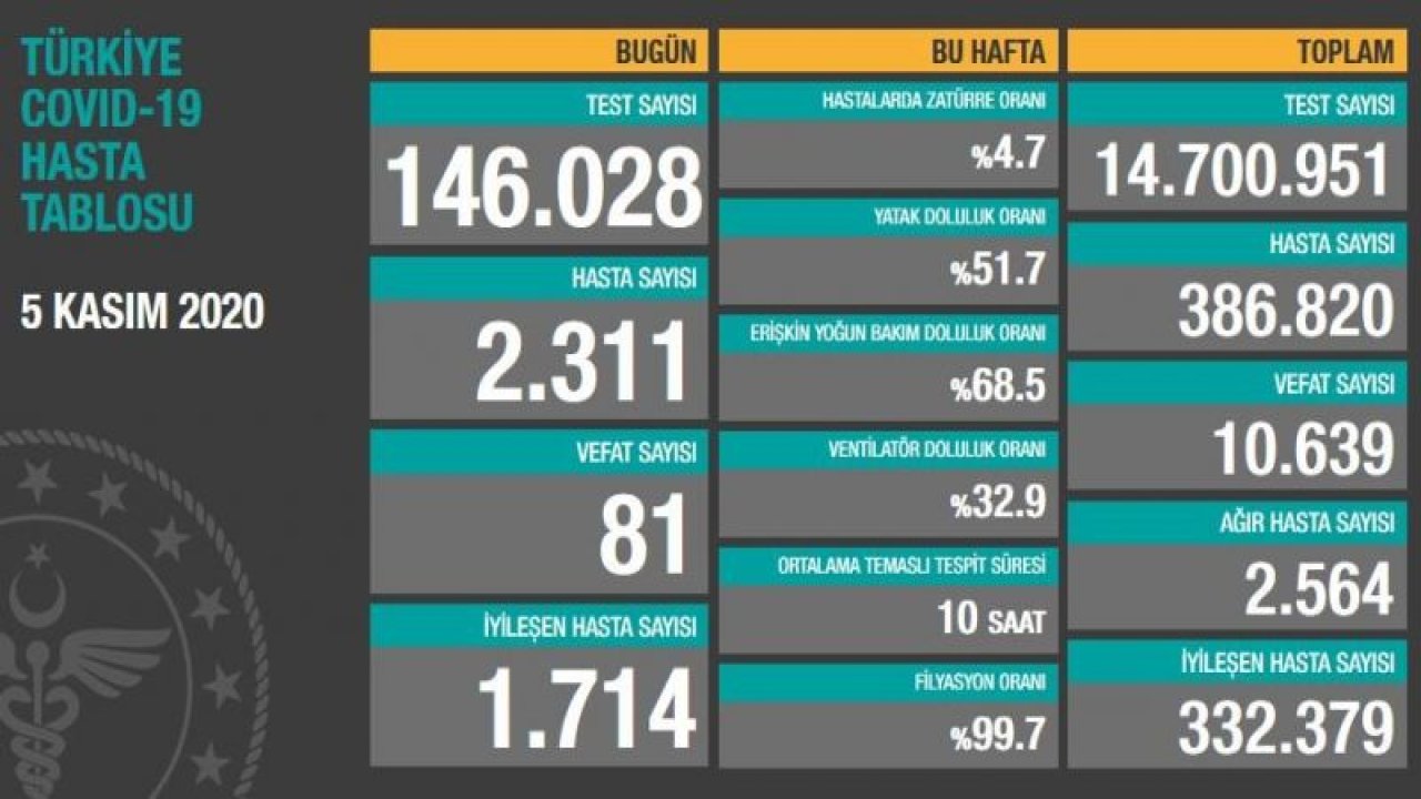 Son dakika… Sağlık Bakanlığı corona verilerini açıkladı! İşte 6 Kasım tablosu