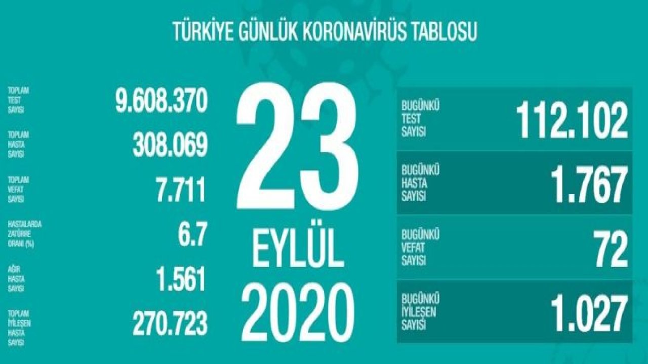 Son dakika… Sağlık Bakanlığı 24 Eylül corona virüsü verilerini açıkladı!