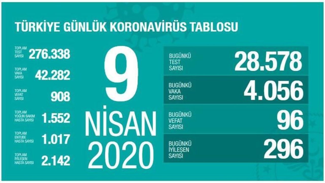 Son dakika haberi: Sağlık Bakanı Koca son vaka ve ölüm sayısını açıkladı! Corona virüste son durum 9 Nisan 2020