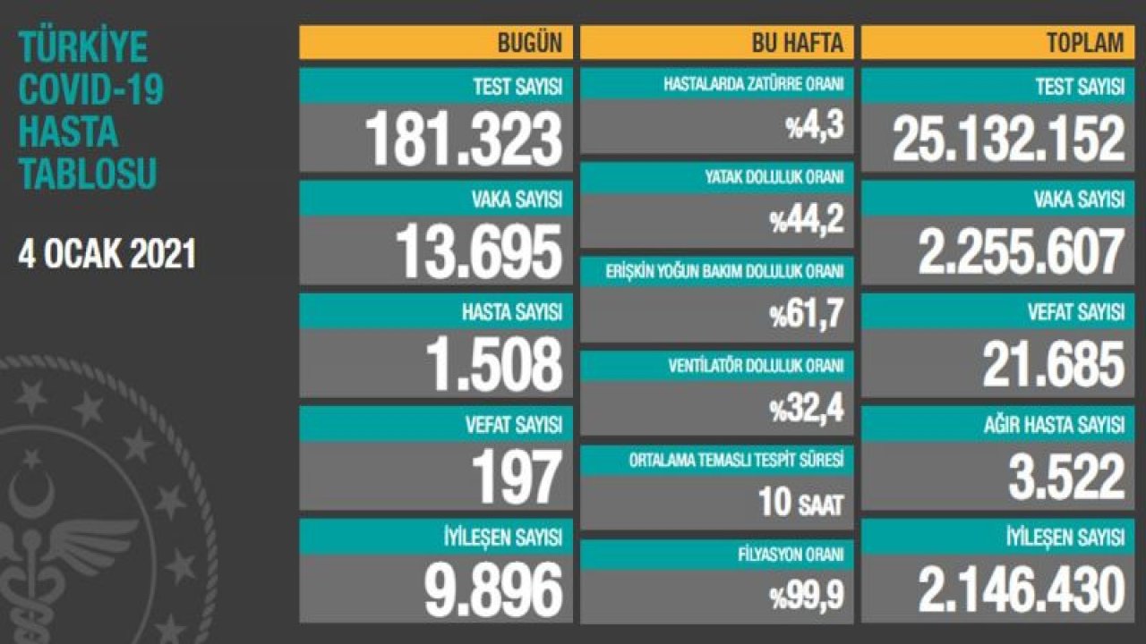 Son dakika… Güncel vaka ve vefat sayısı açıklandı! İşte 5 Ocak corona tablosu