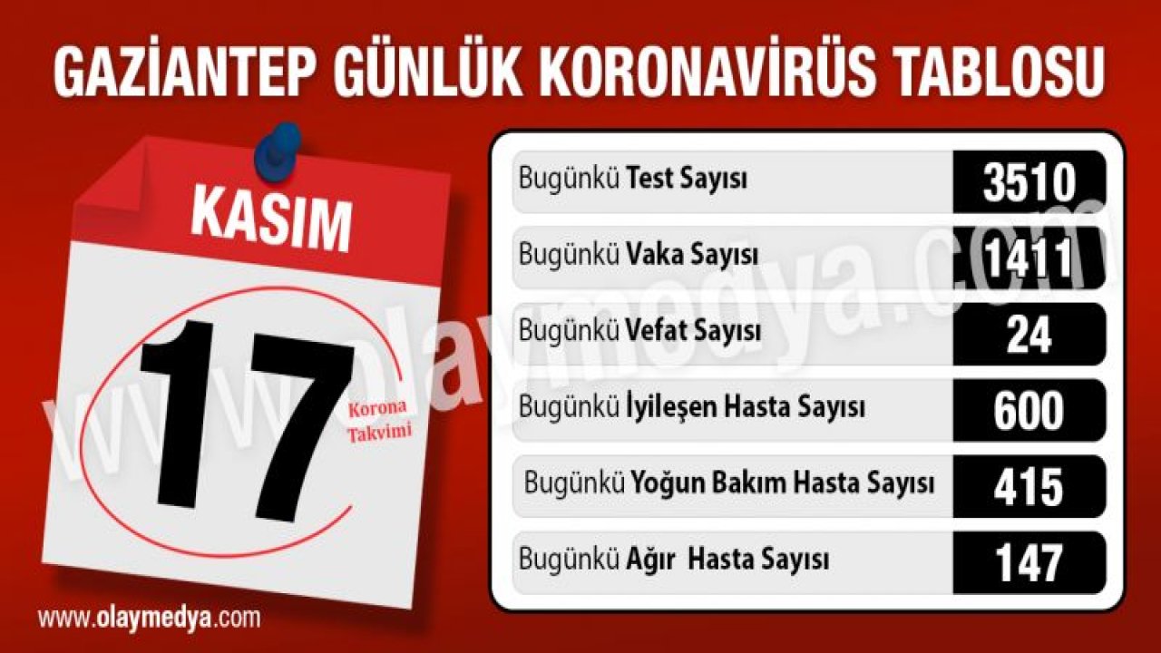 Gaziantep'te 17 Kasım 2020 koronavirüs tablosu ne?...   Vaka 2 binlere doğru gidiyor...  Yoğun bakımda sıkıntı devam