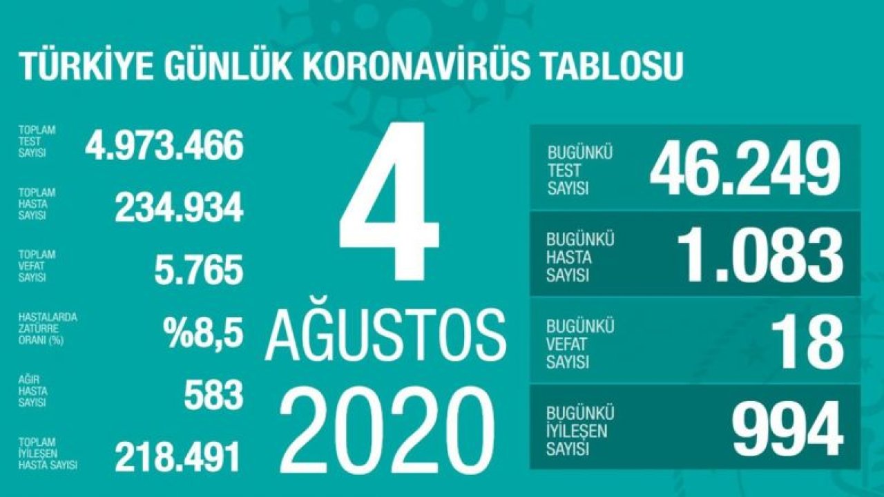 Sağlık Bakanı Koca 4 Ağustos corona virüsü verilerini açıkladı!