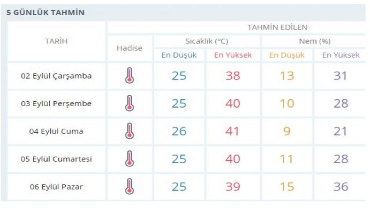 Gaziantep'te hava durumu nasıl olacak? 02 EYLÜL 2020