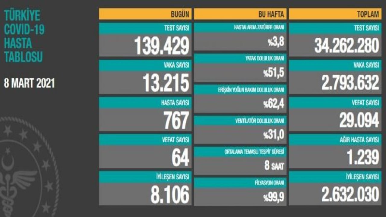 Son dakika… Güncel corona verileri açıklandı! İşte 9 Mart vaka tablosu