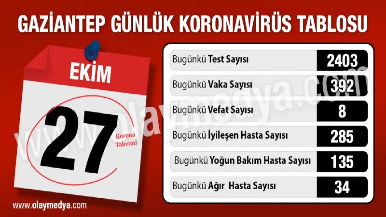 Gaziantep 27 Ekim 2020 koronavirüs tablosu ne?...  Vefat birden 8’e yükseldi...  Vakada durmuyor