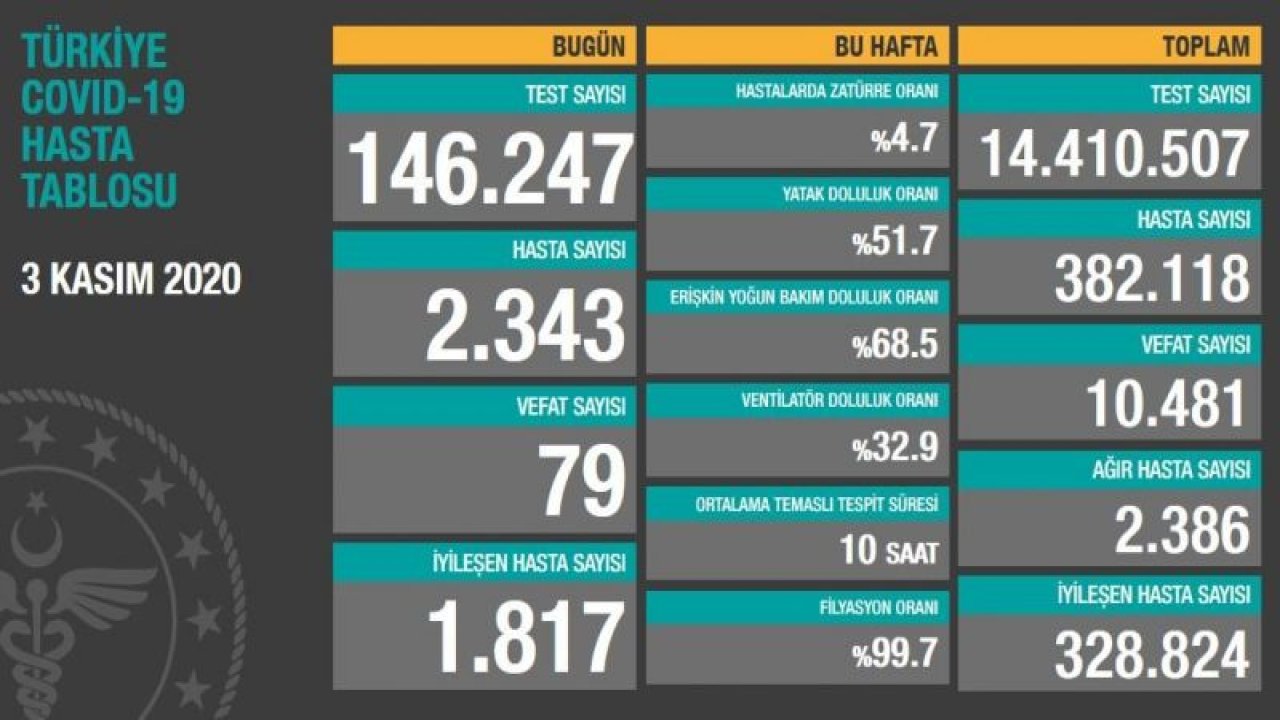 Son dakika… Güncel corona verileri açıklandı! İşte 4 Kasım tablosu…