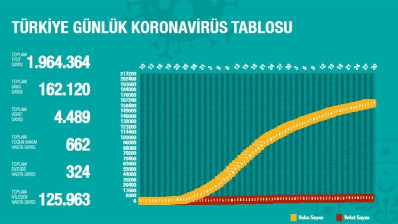 Türkiye’deki güncel corona verileri açıklandı (29.05.2020)