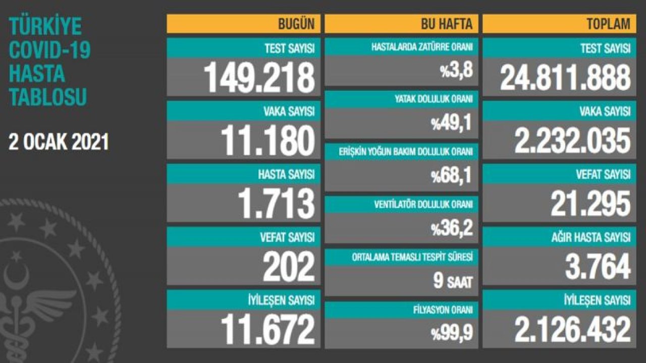 Son dakika… Güncel corona virüsü verileri açıklandı! İşte 2 Ocak tablosu