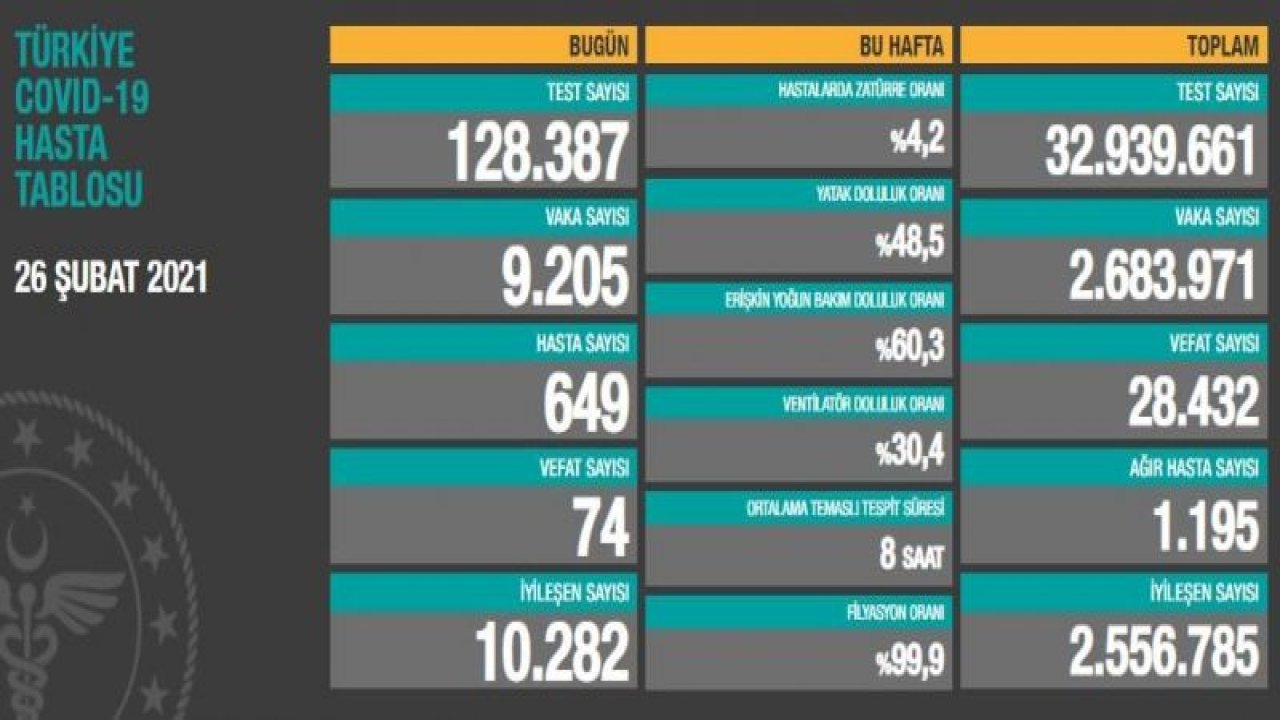 Son dakika… Sağlık Bakanlığı güncel corona virüsü verilerini açıkladı! İşte 27 Şubat tablosu