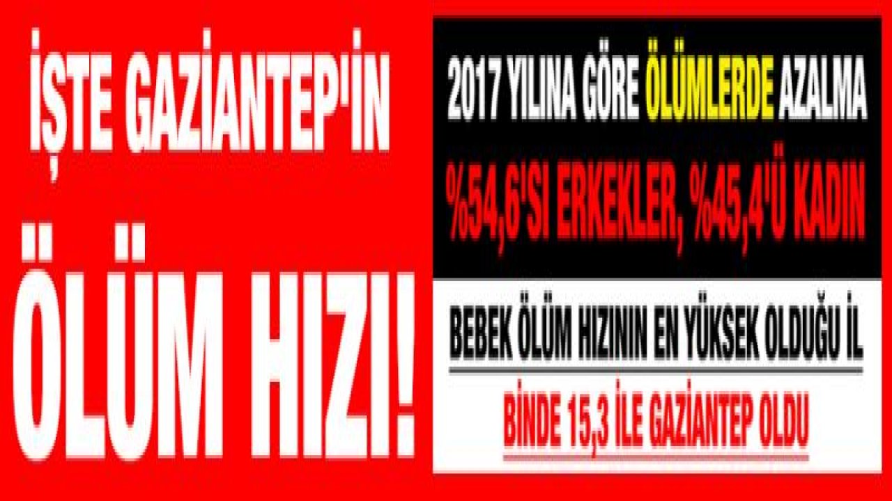 İşte Gaziantep'in ölüm hızı!