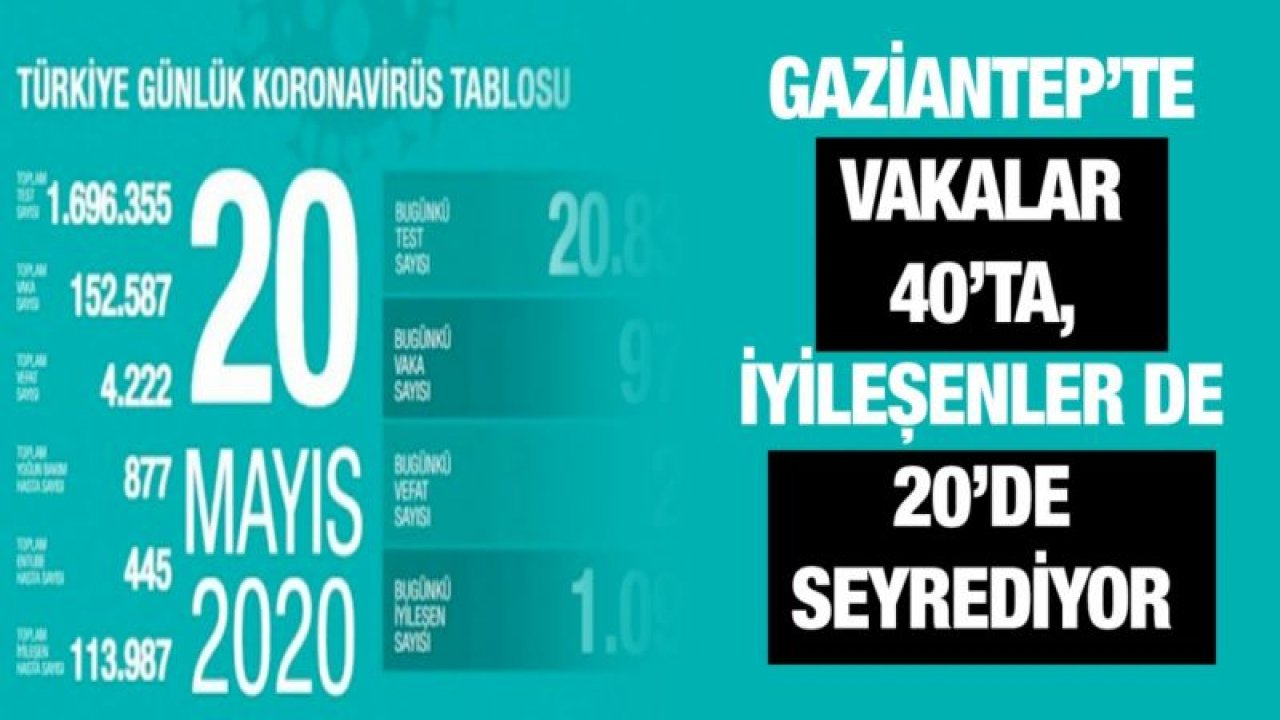 Gaziantep’te vakalar 40’ta, iyileşenler de 20’de seyrediyor