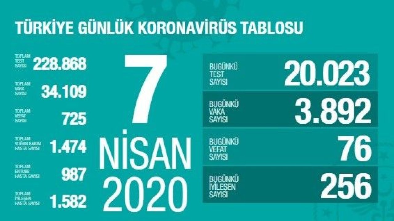 Bakan Koca Türkiye’deki corona vakaları ve can kaybını açıkladı! 7.04.2020