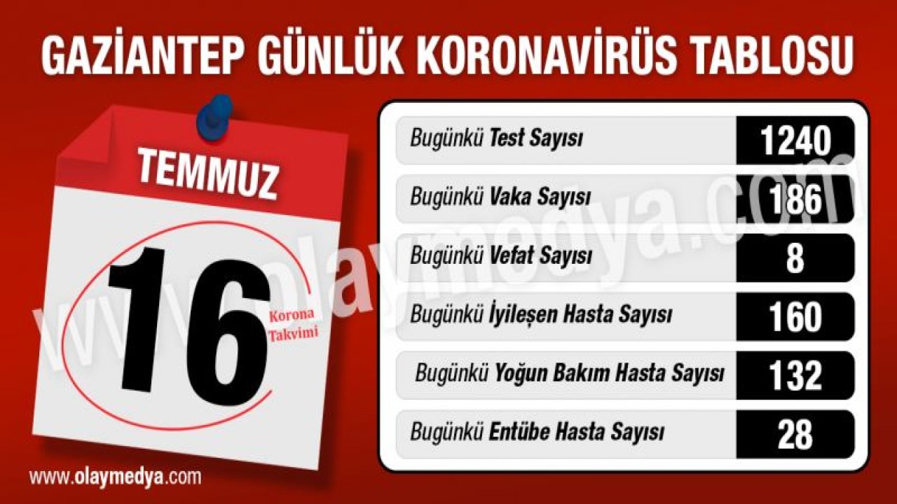 Gaziantep 16 Temmuz korona tablosu ne?...  Vefat, Vaka ve iyileşen hasta sayıları kaç?