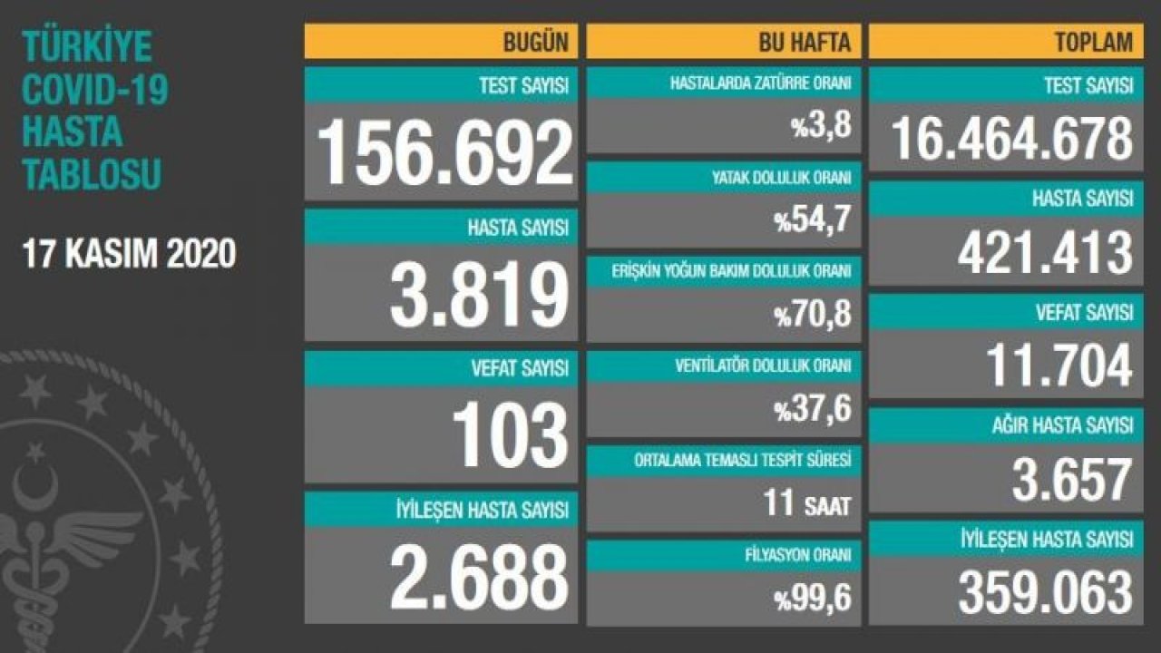 Sağlık Bakanlığı corona verilerini açıkladı! İşte 18 Kasım tablosu