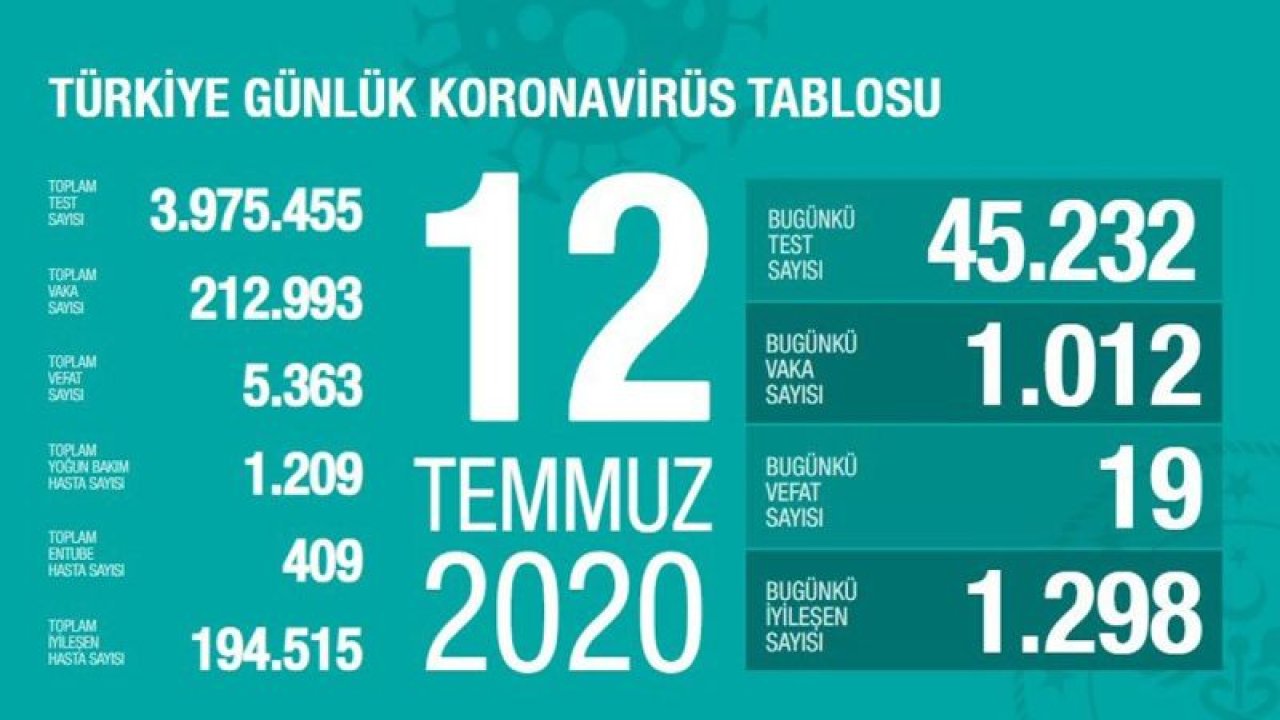 Koca açıkladı... Gaziantep Vakada korkutuyor.. Sağlık Bakanı Koca, güncel corona virüsü verilerini açıkladı!