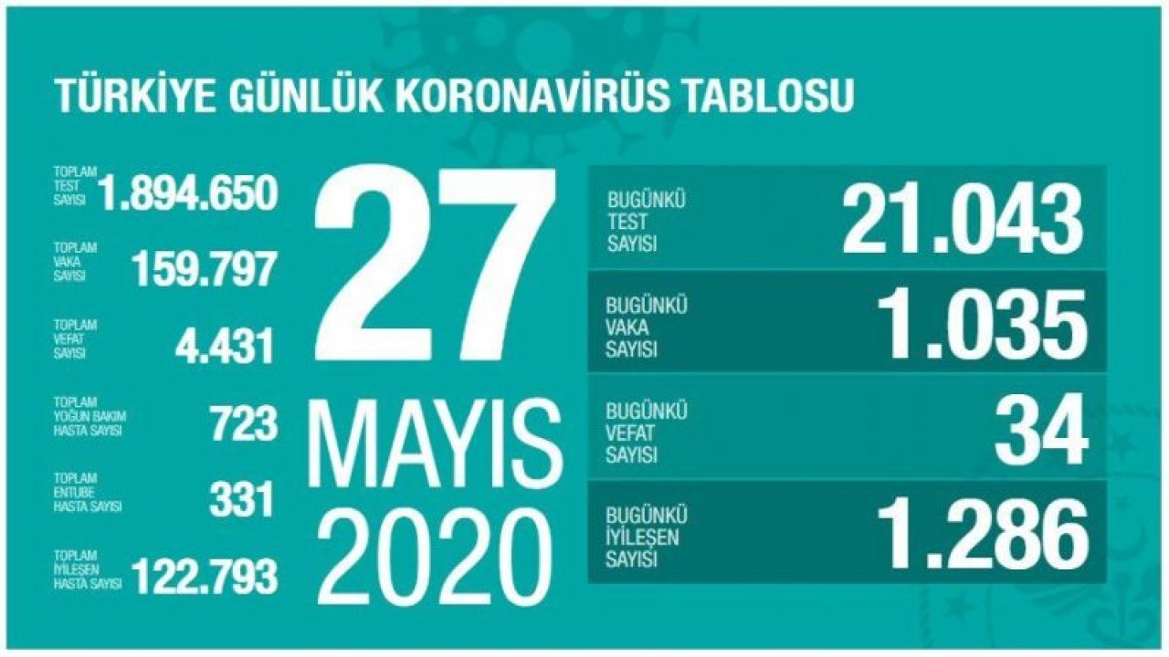 Türkiye’deki corona salgınında son durum (27.05.2020)