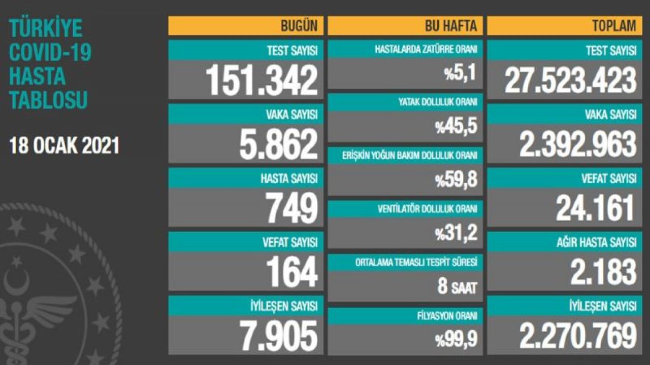 Güncel corona virüsü verileri açıklandı! İşte 18 Ocak tablosu