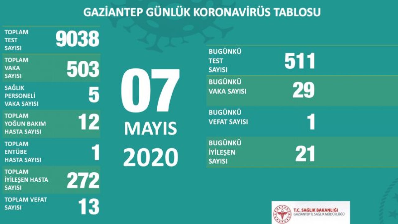 İşte Gaziantep’in 7 Mayıs Koronavirüs tablosu... Vaka sayısı artıyor