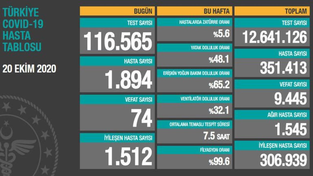 26 Kasım korona tablosu ve vaka sayısı Sağlık Bakanlığı tarafından açıklandı!