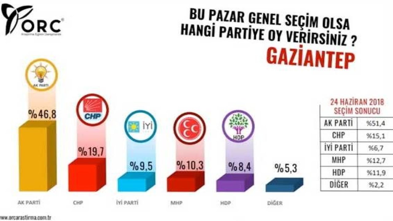 Gaziantep’te Bugün Seçim Olsa Cumhur İttifakı mı Millet İttifakı Mı Kazanır?