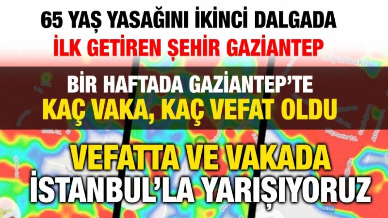 65 yaş yasağını ikinci dalgada ilk getiren şehir Gaziantep...  Bir haftada Gaziantep’te kaç vaka, kaç vefat oldu...  Vefatta ve vakada İstanbul’la yarışıyoruz