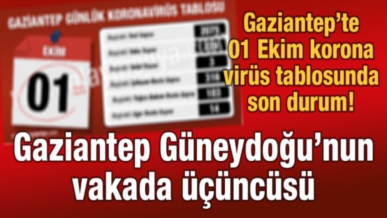 Gaziantep 1 Ekim korona virüs tablosu!  Gaziantep Güneydoğu’nun vakada üçüncüsü  İyileşen hasta artmaya devam ediyor.