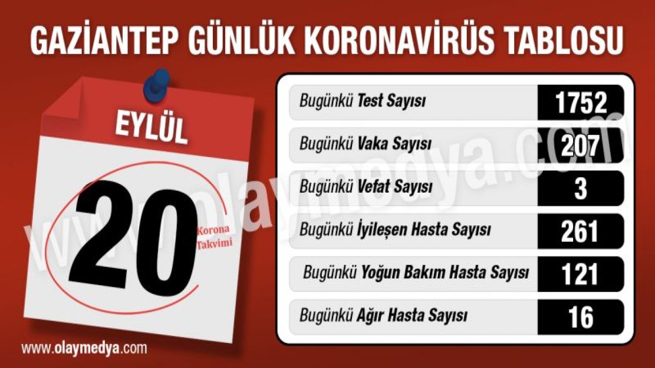 Gaziantep 20 Eylül korona virüs tablosunda son durum ne?  Düşüşe doğru…