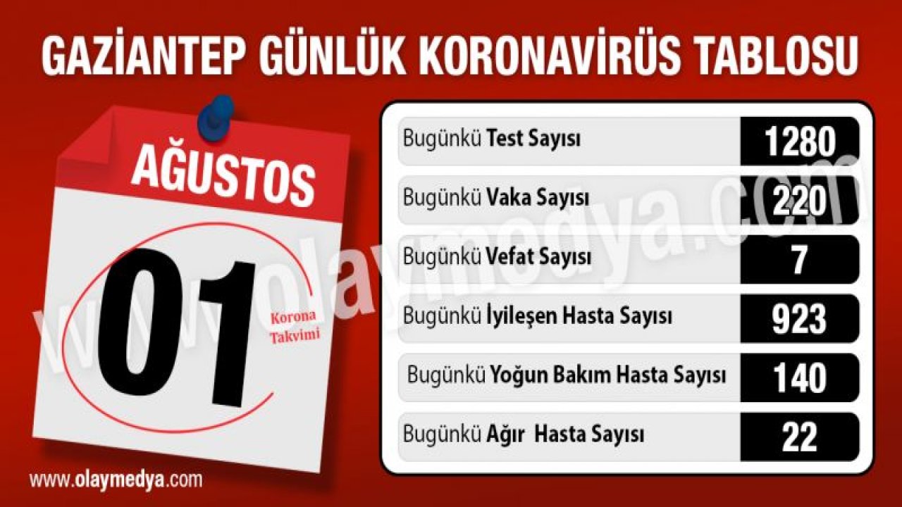 1 Ağustos korona Gaziantep tablosu ne durumda?... Gaziantep vaka ve vefatta yine rekorda... Gaziantep korona virüste kabus yaratmaya devam ederken, vaka sayısı 206 ve vefat da 7 olduğu iddia edildi