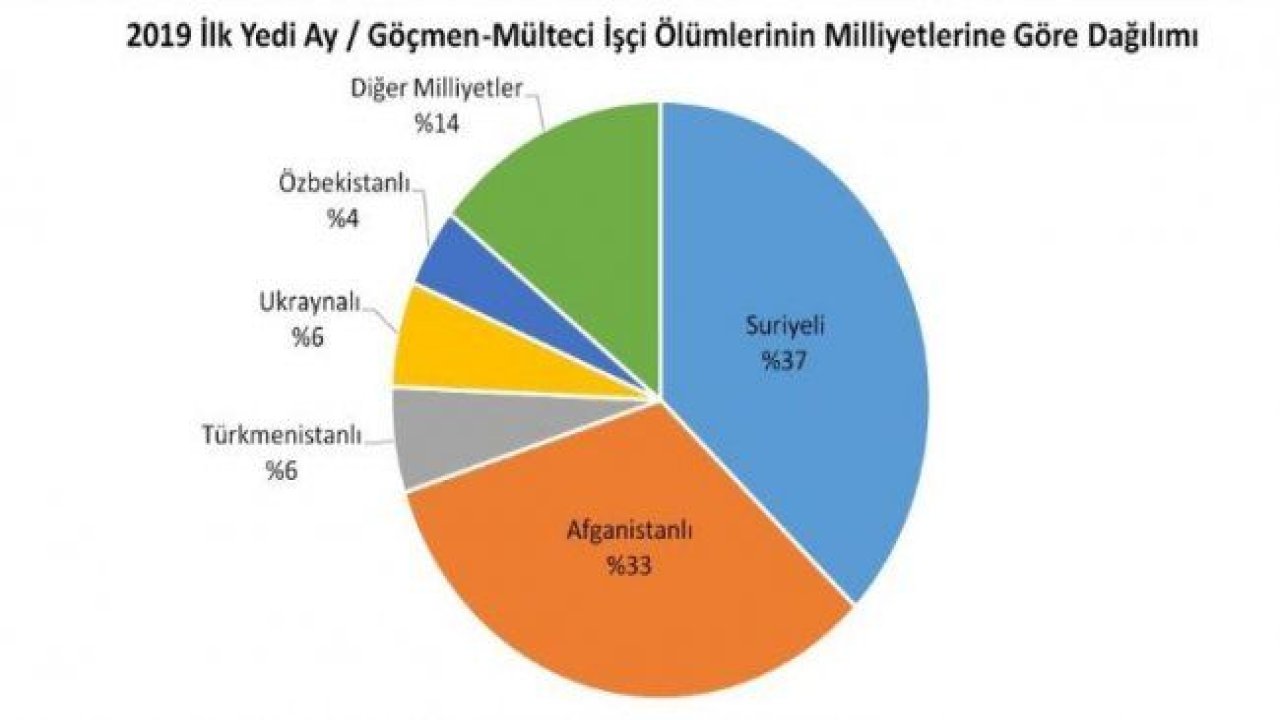 İşçi ölümlerinde korkutan rakamlar!