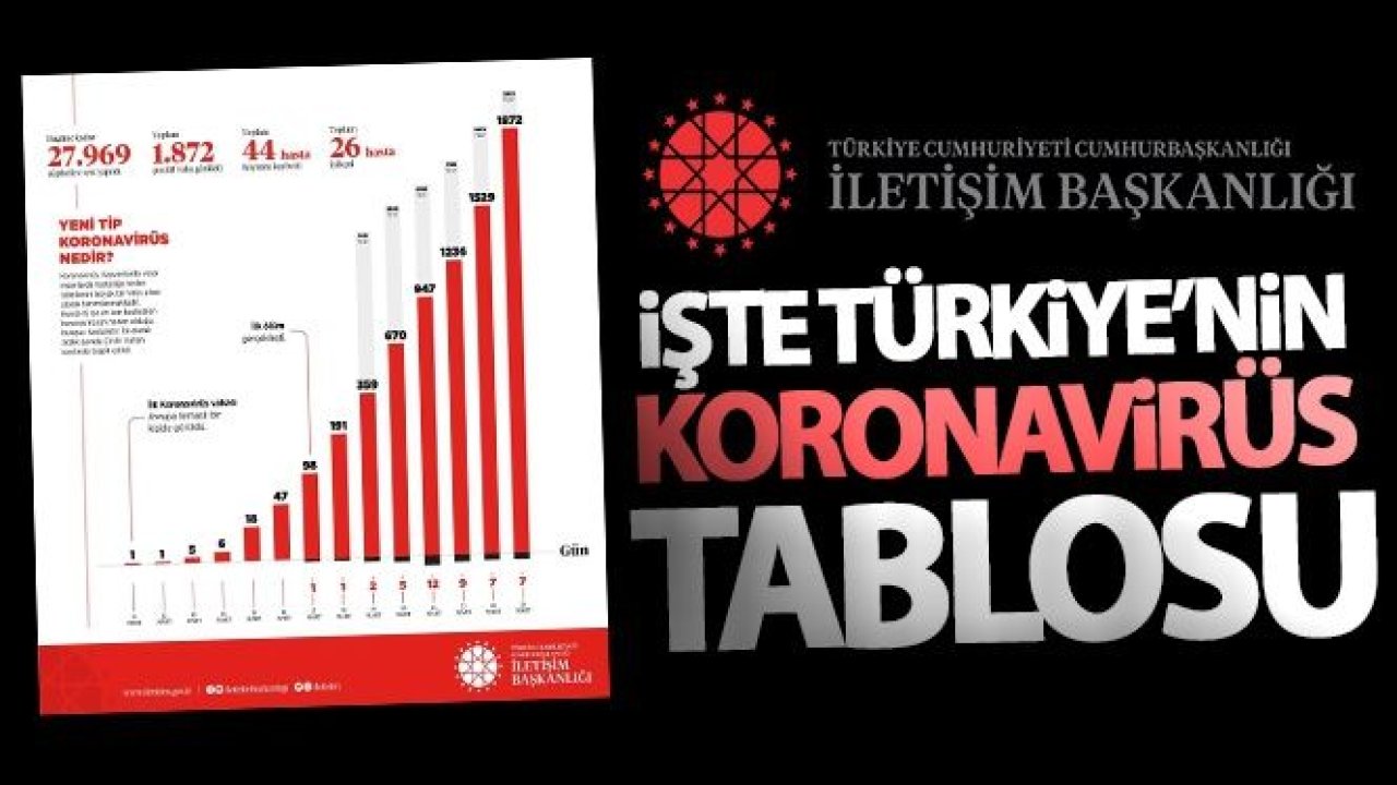 Ve İşte O Tablo...İletişim Başkanlığı, Türkiye genelindeki korona Virüs durumunu paylaştı