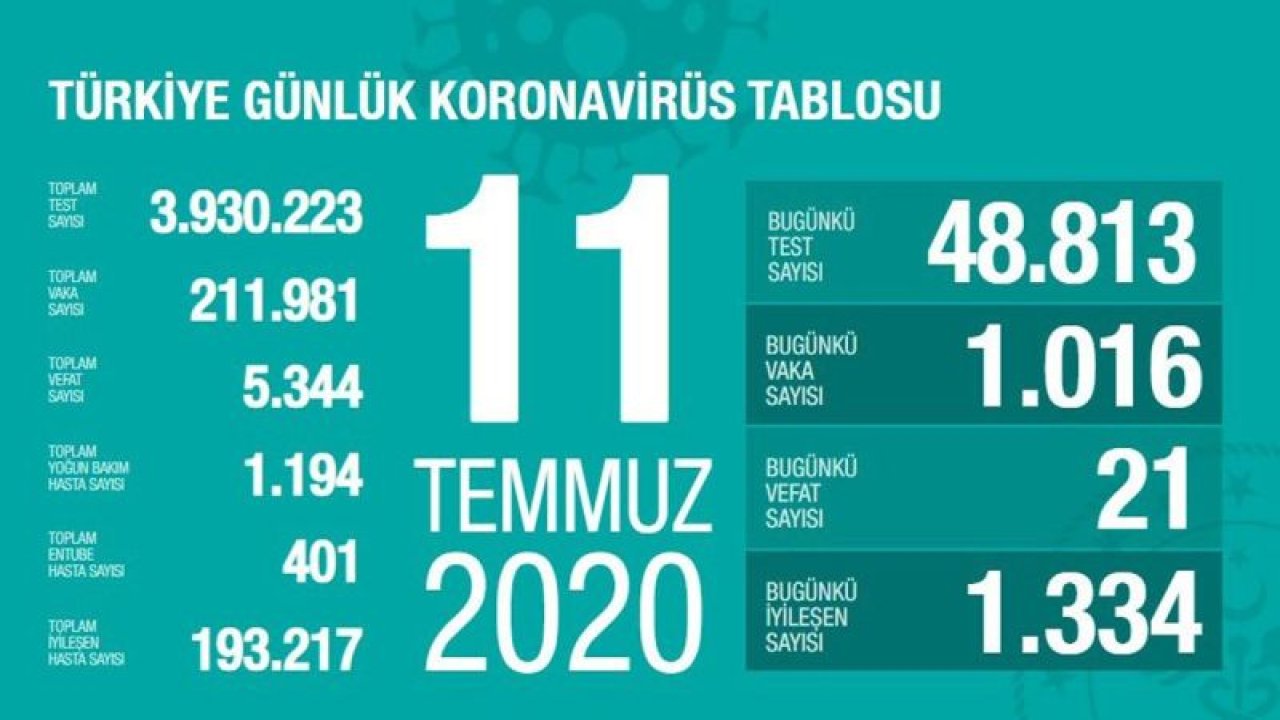 11 Temmuz koronavirüste son durum ne?