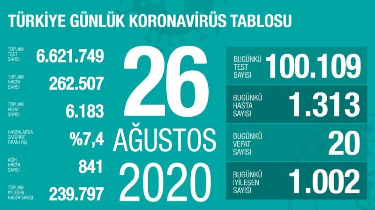 Son dakika… Sağlık Bakanı Koca 27 Ağustos corona virüsü verilerini paylaştı!