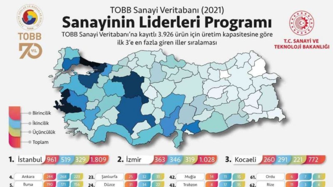 Gaziantep sanayi üretiminde 130 üründe lider