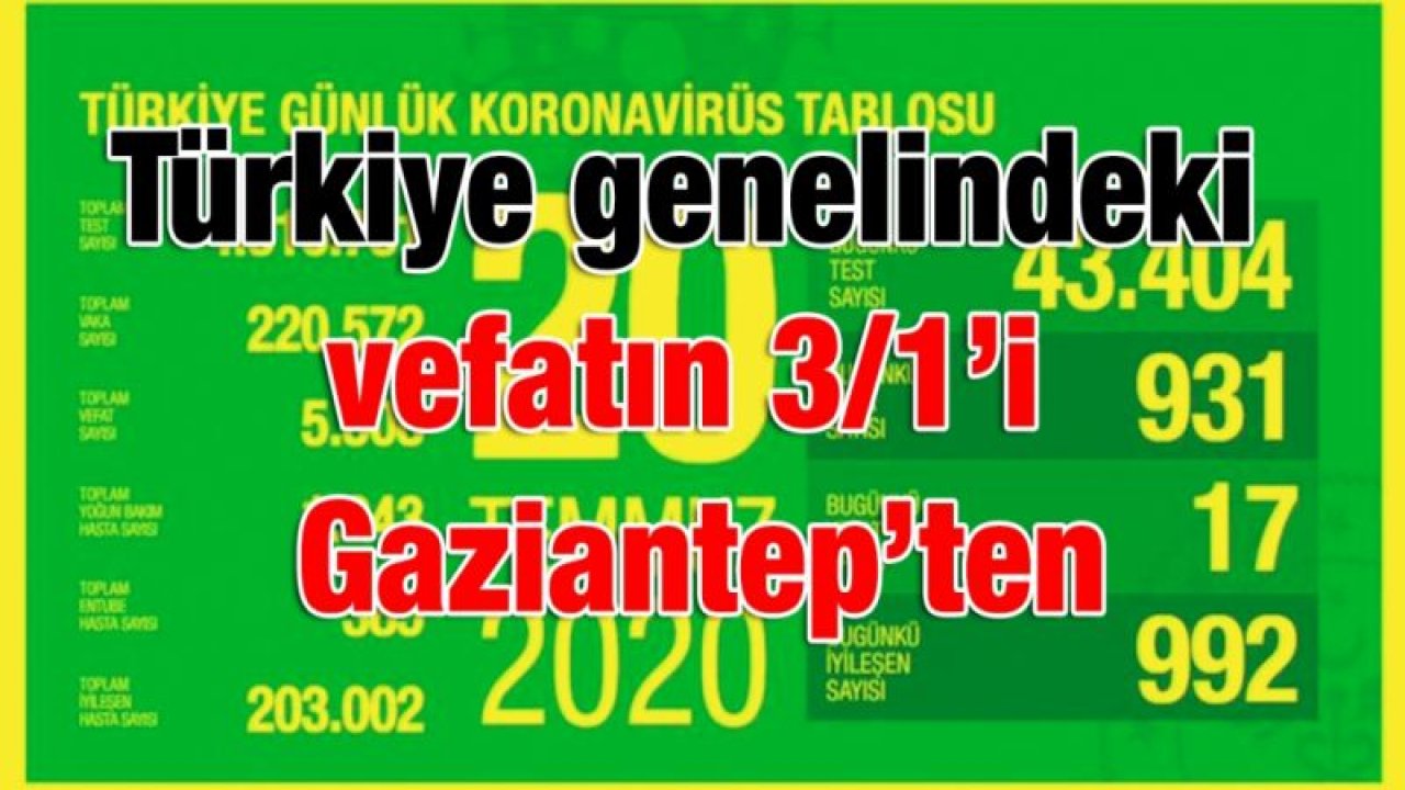 Türkiye genelindeki vefatın 3/1’i Gaziantep’ten