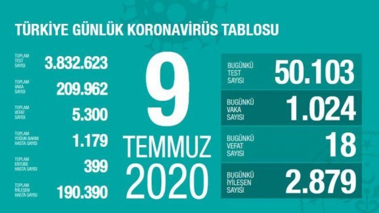 10 Temmuz corona virüsü tablosu…