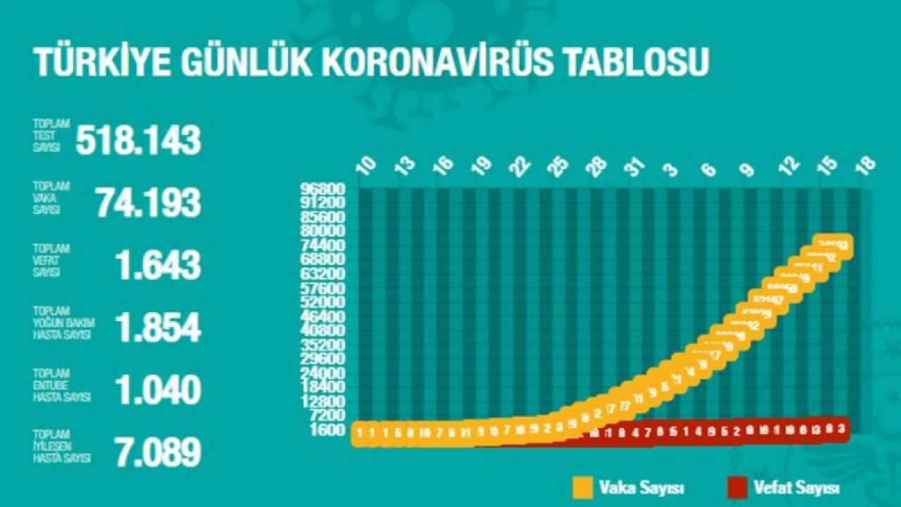 Son dakika… Bakan Koca güncel corona verilerini açıkladı! 16 Nisan 2020