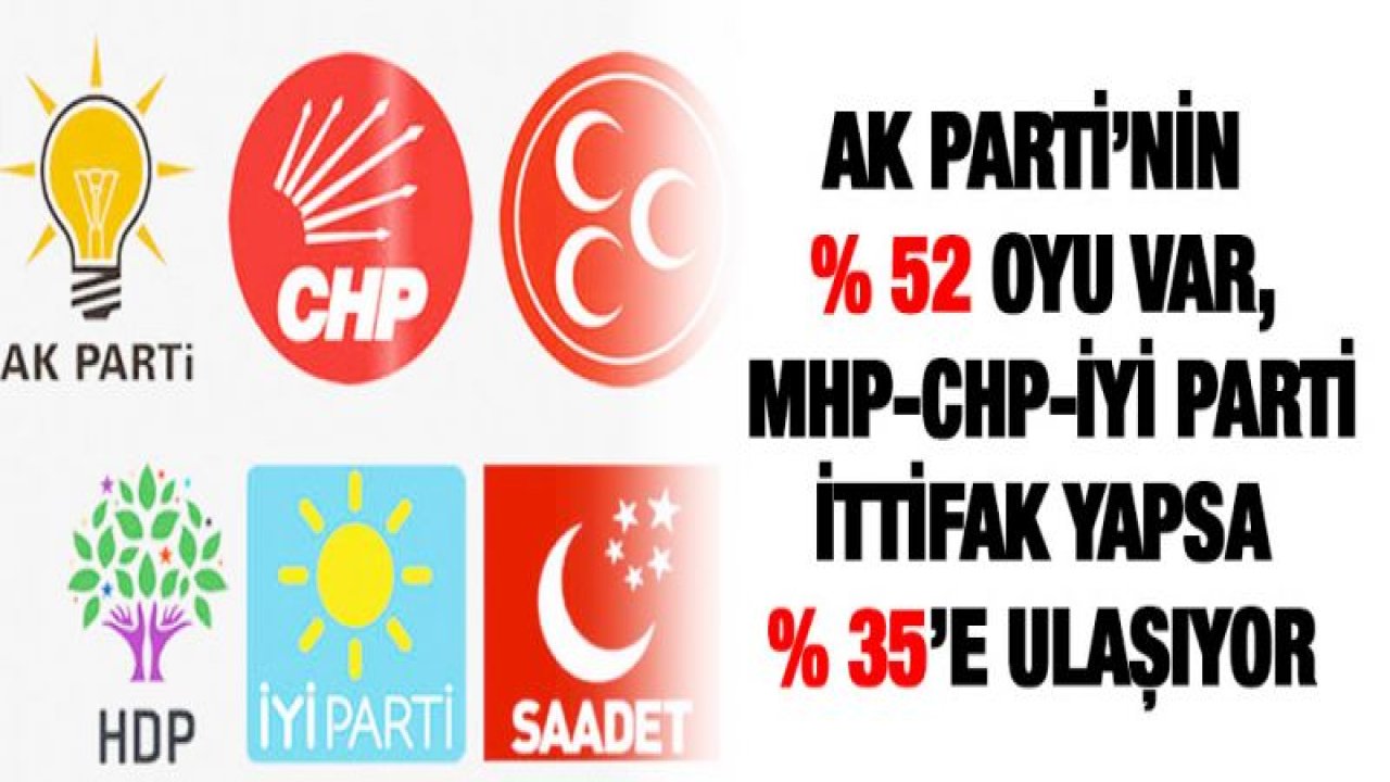 AK PARTİ TEK BAŞINA GAZİANTEP'TE İTTİFAKSIZ SEÇİMİ ÇOK RAHAT KAZANIYOR