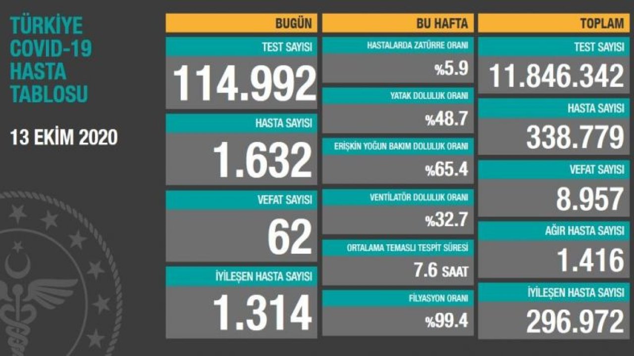 Sağlık Bakanlığı corona virüsü verilerini açıkladı! İşte 14 Ekim tablosu…