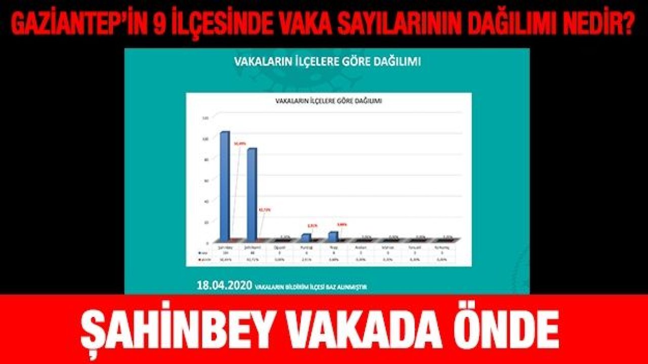 Gaziantep’in 9 ilçesinde vaka sayılarının dağılımı nedir? Şahinbey vakada önde