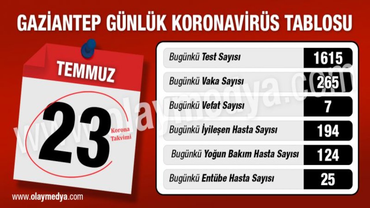 Gaziantep’te 23 Temmuz Koronavirüs tablosunda son durum?