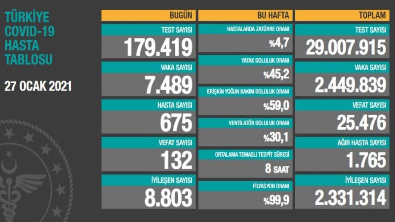 Son dakika haberi: 27 Ocak Çarşamba 2021 korona tablosu ve vaka sayısı Sağlık Bakanlığı tarafından açıklandı!