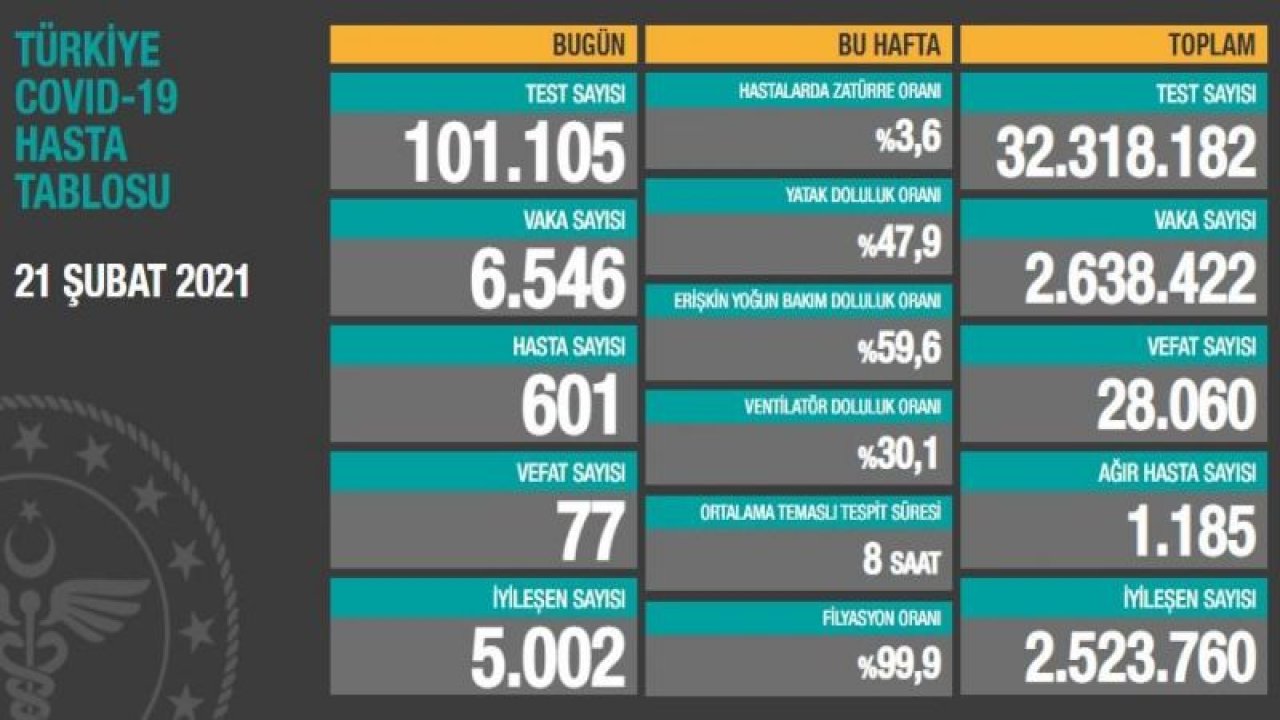 22 Şubat corona virüsü verileri açıklandı! Yeni vaka sayısında büyük artış