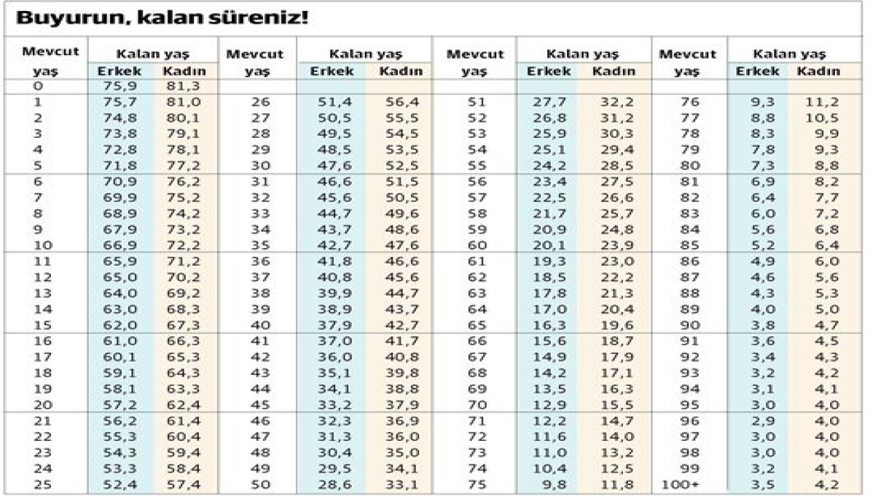 İşte ömrünüzün hesabı...  Ne kadar yaşayacaksınız?...  Hesap tablosu