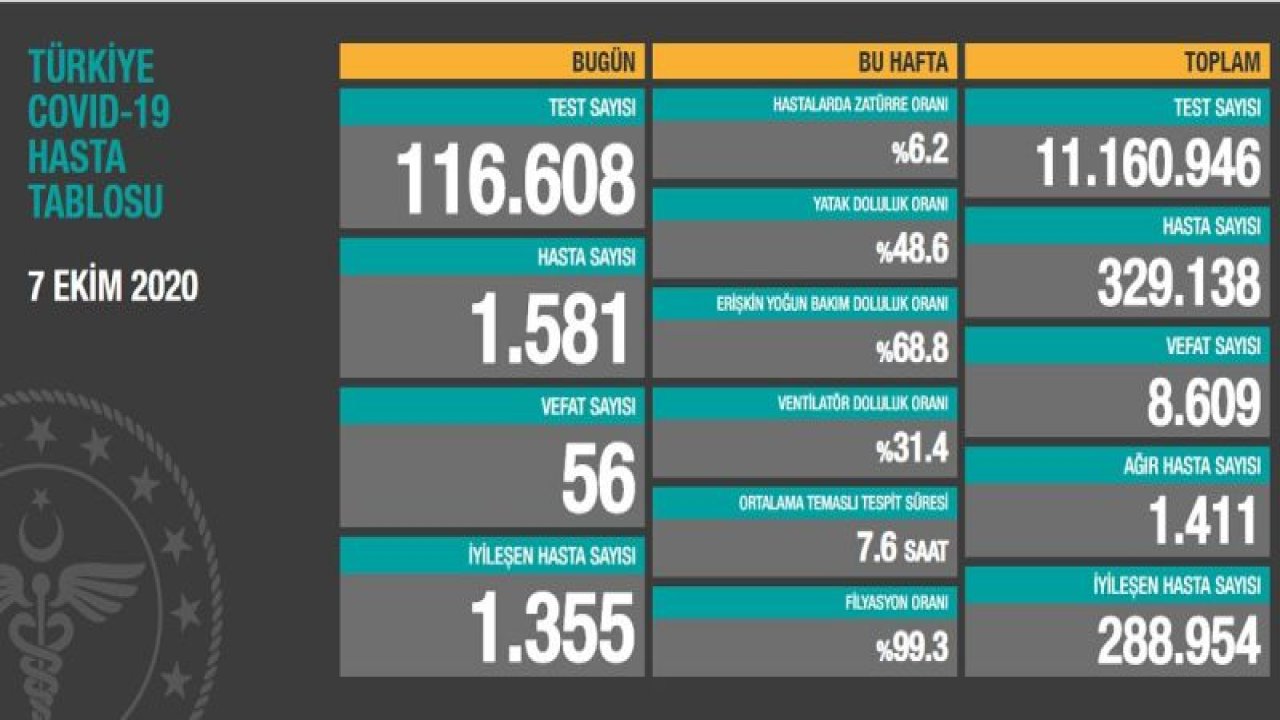Son dakika… Türkiye’deki güncel corona verileri açıklandı! İşte 7 Ekim tablosu